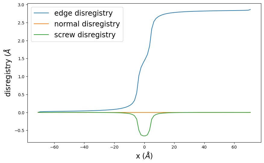 ../_images/tutorial_4.7._Semidiscrete_variational_Peierls-Nabarro_model_37_1.png