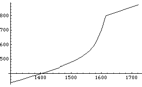 Temperature - Enthalpy Curve