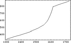 Temperature - Enthalpy Curve