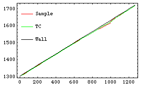 Time - Sample/TC/Wall Temperature Curves