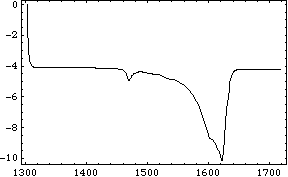 TC Temperature - Delta Temperature Curve