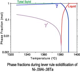 lever rule solidification phase fractions