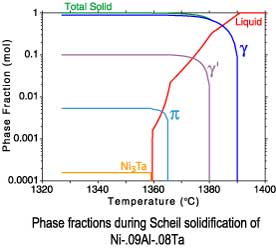 Scheil solidification phase fractions