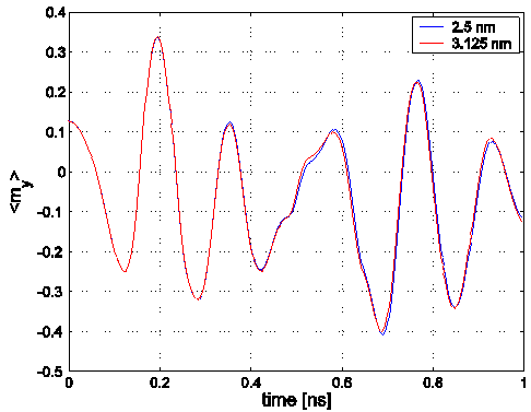 Plot of my vs t, 3.125 nm and 2.5 nm
cells