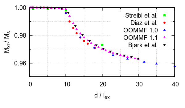 Plot of M_x at zero field vs. d/lex