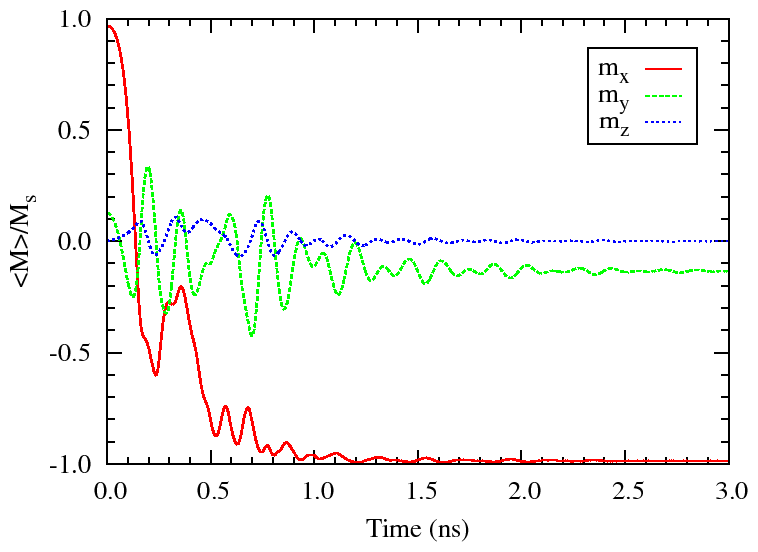 Plot of M vs t