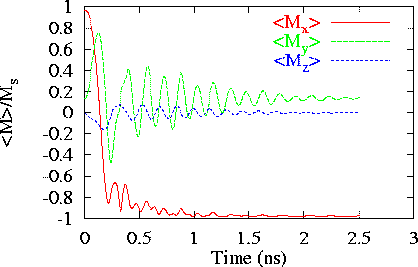 Plot of M vs t