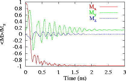 Plot of M vs t