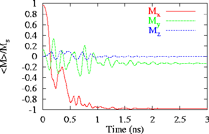 Plot of M vs t