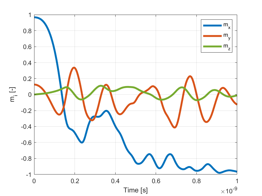 Plot of m vs t