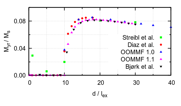 Plot of M_y at zero field vs. d/lex