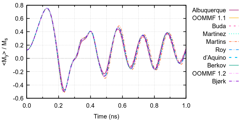 Comparison plot, Field 1
