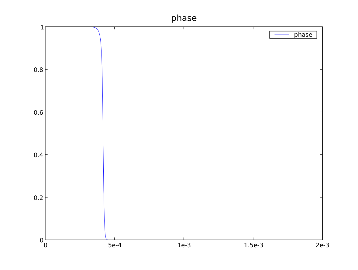 phase field when solved with physical parameters