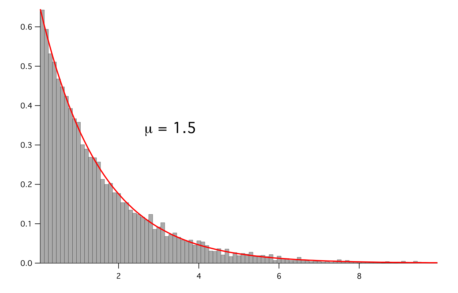histogram of random values with an exponential distribution