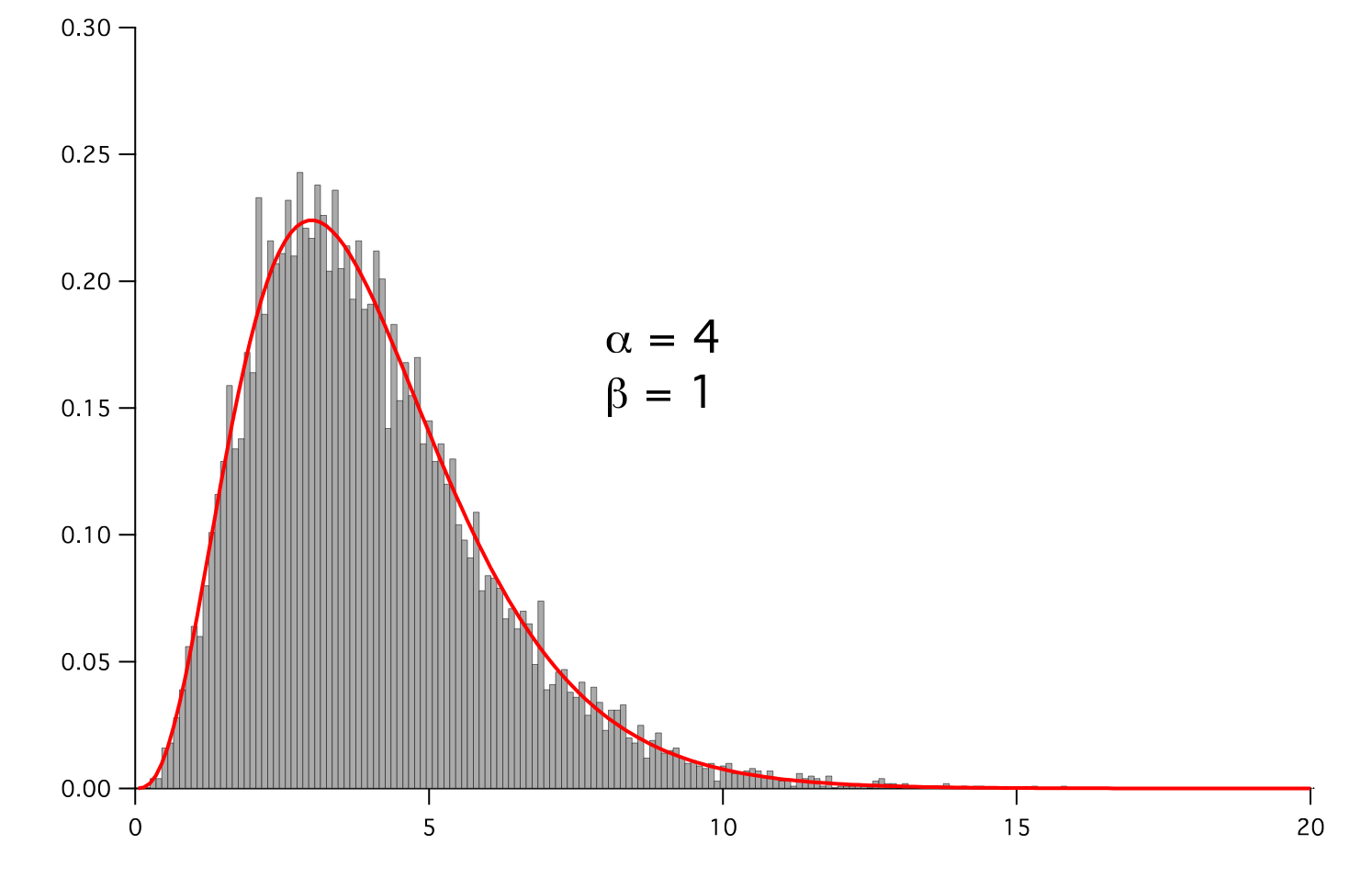 histogram of random values with a gamma distribution