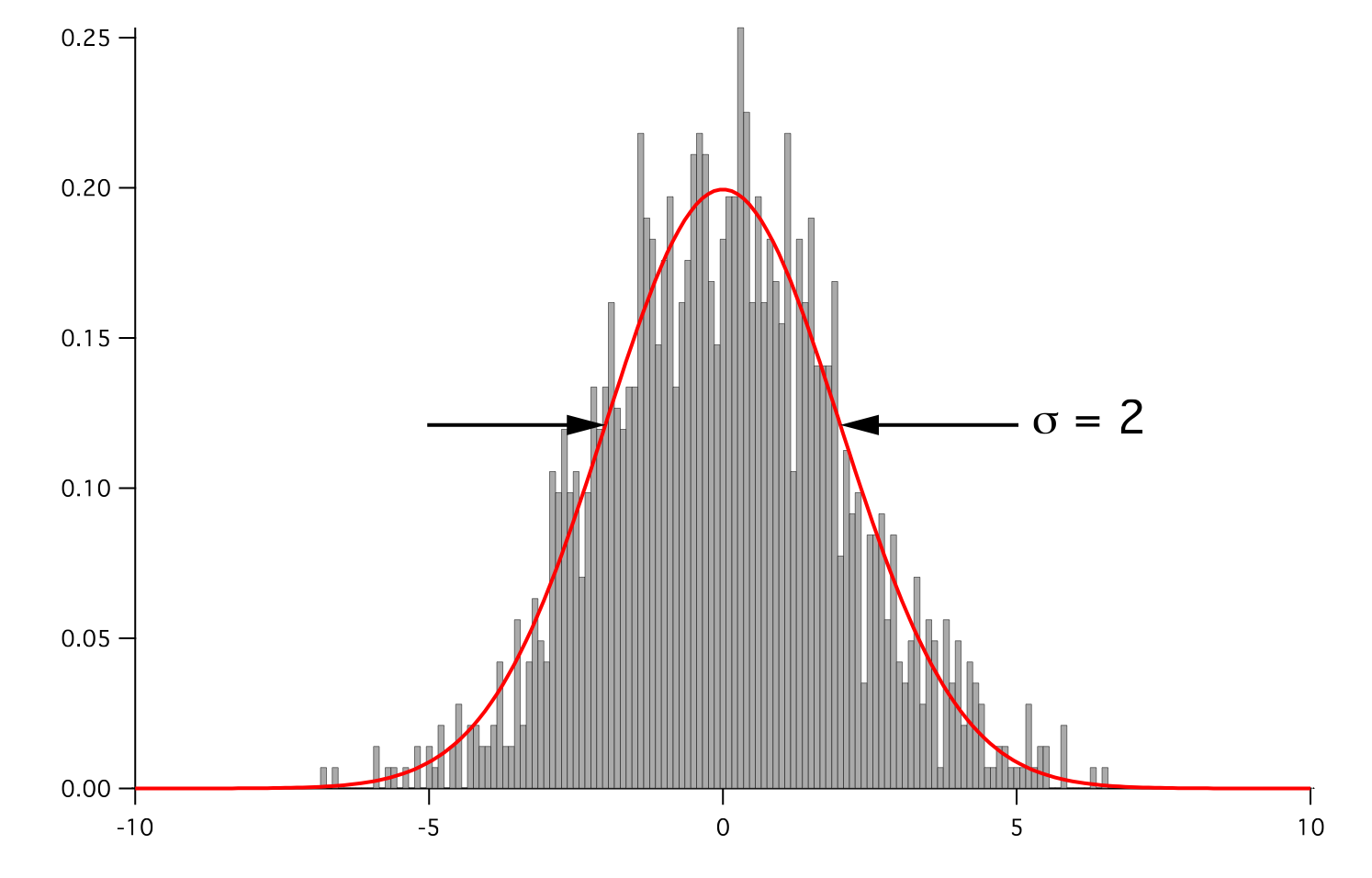 histogram of random values with a Gaussian distribution
