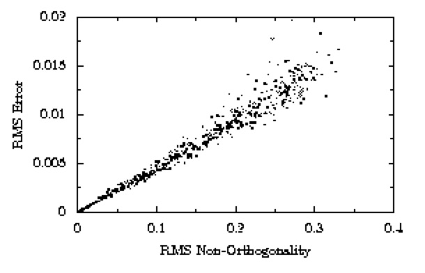 error due to non-orthogonality of a 10x10 mesh 