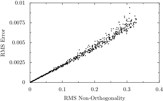 error due to non-orthogonality of a 20x20 mesh 