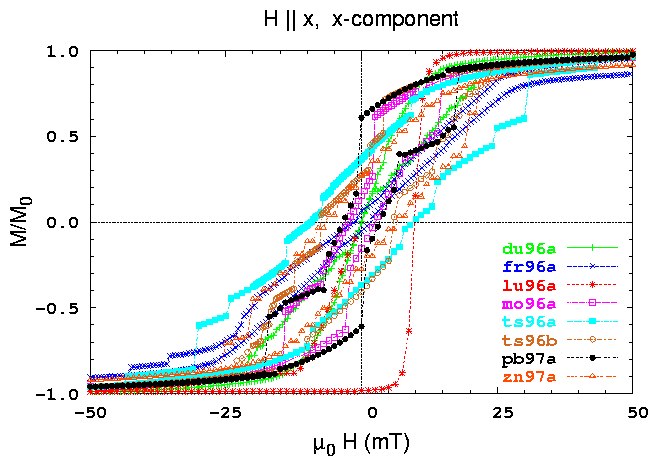 Hysteresis loops, M sub x, H sub x