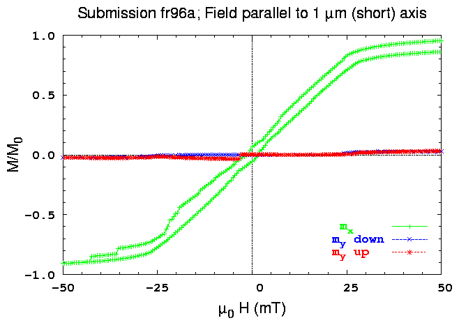 X-axis hysteresis loop