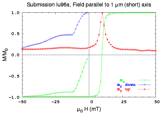 X-axis hysteresis loop