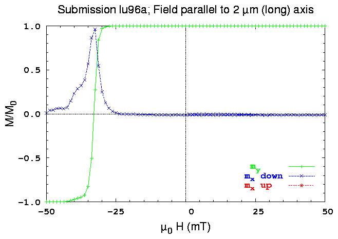 Y-axis hysteresis loop