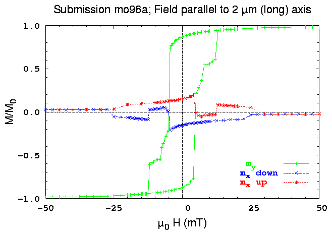 Y-axis hysteresis loop