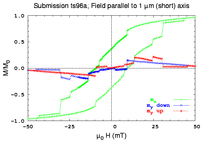 X-axis hysteresis loop