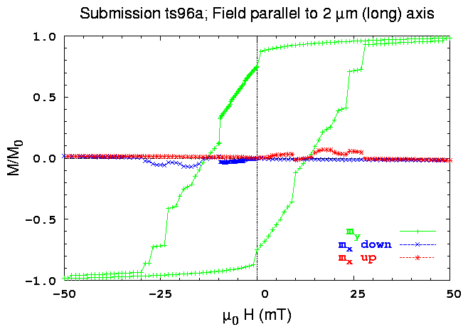 Y-axis hysteresis loop