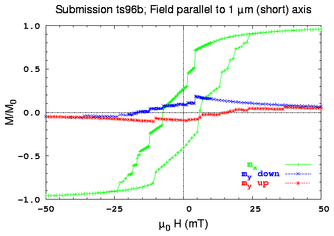 X-axis hysteresis loop