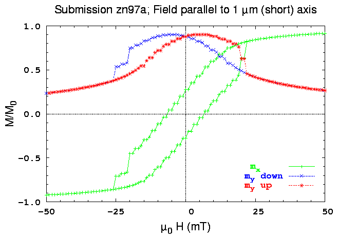 X-axis hysteresis loop