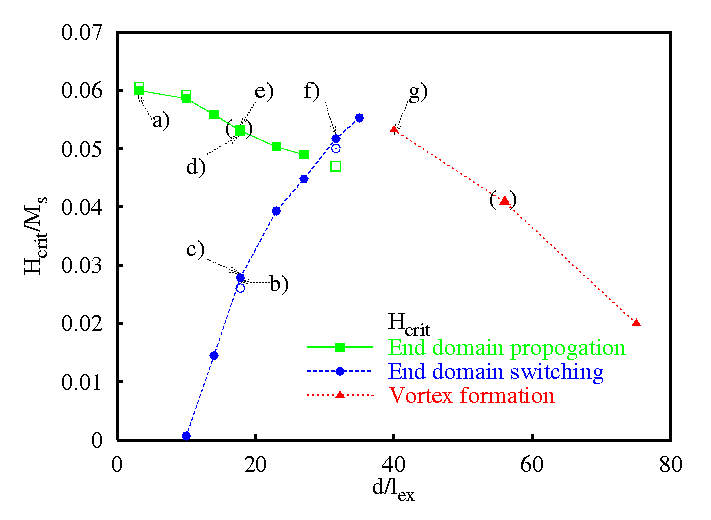 Plot of critical fields