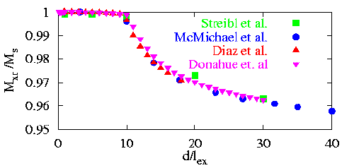 Plot of M_x at zero field vs. d/lex