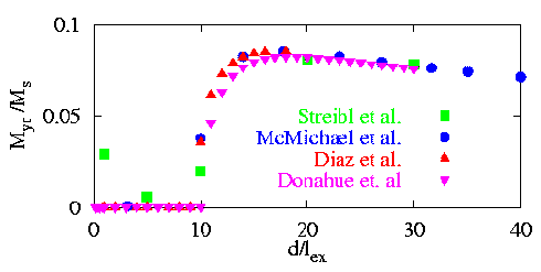 Plot of M_y at zero field vs. d/lex