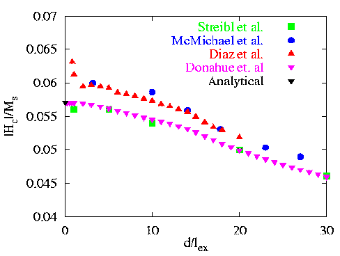 Plot of coercivity vs. d/lex