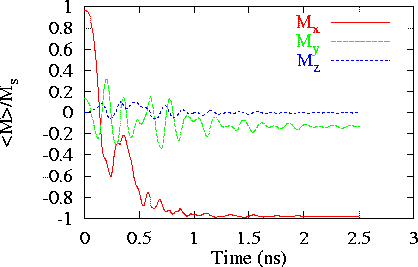 Plot of M vs t