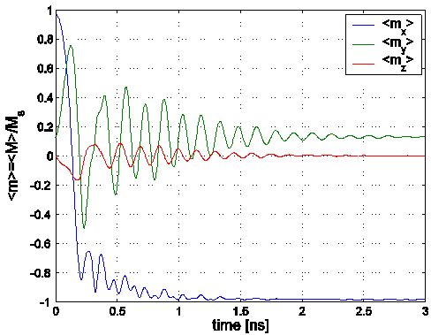 Plot of m vs t