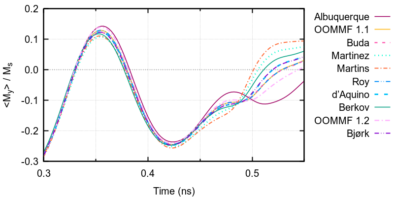 Detail of comparison plot, Field 2