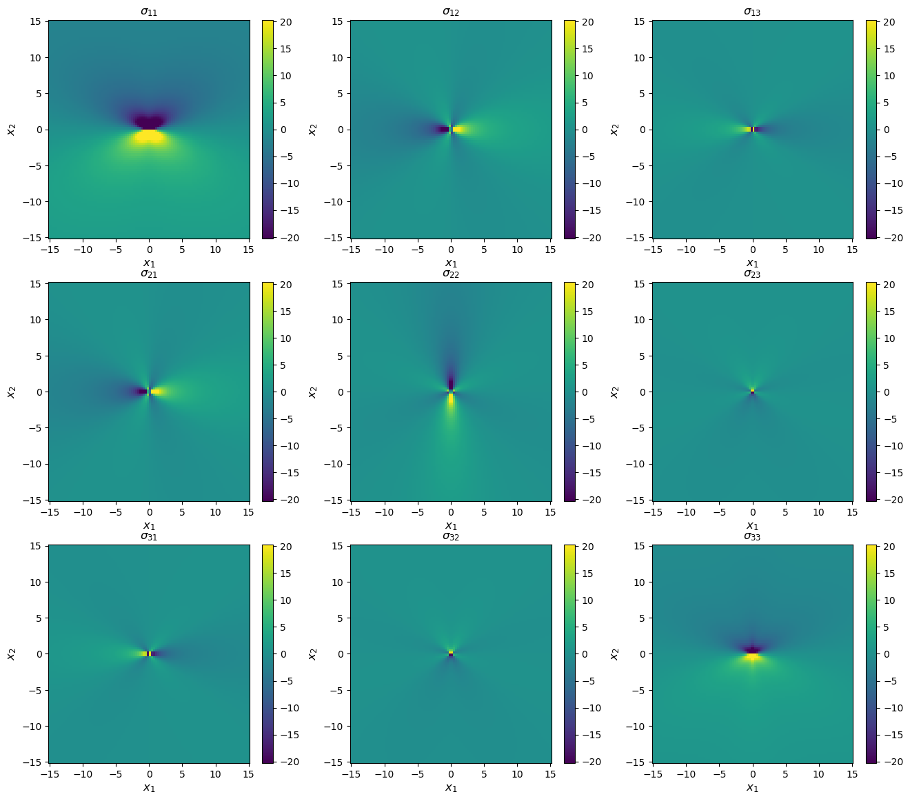 ../_images/tutorial_4.4._Volterra_dislocation_solutions_28_1.png