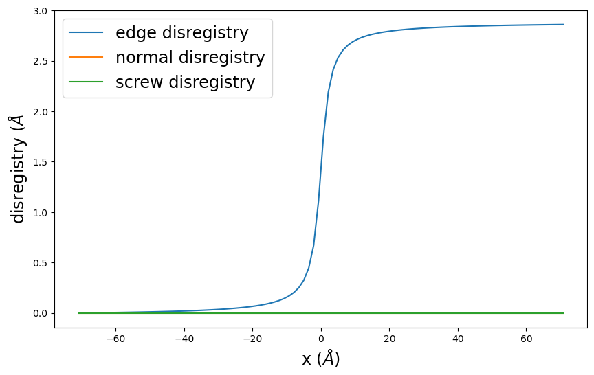 ../_images/tutorial_4.7._Semidiscrete_variational_Peierls-Nabarro_model_30_0.png