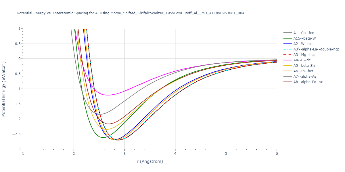 Morse_Shifted_GirifalcoWeizer_1959LowCutoff_Al__MO_411898953661_004/EvsR.Al