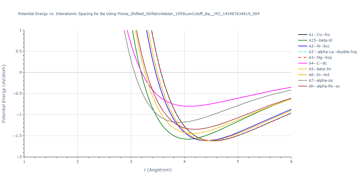 Morse_Shifted_GirifalcoWeizer_1959LowCutoff_Ba__MO_143487634619_004/EvsR.Ba
