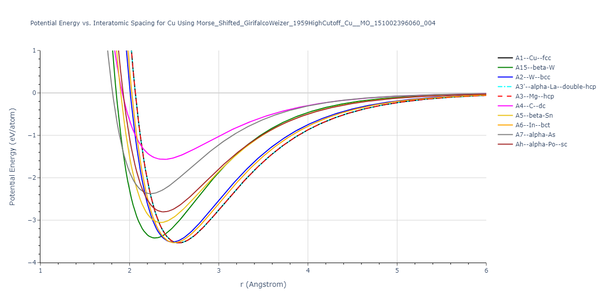 Morse_Shifted_GirifalcoWeizer_1959HighCutoff_Cu__MO_151002396060_004/EvsR.Cu