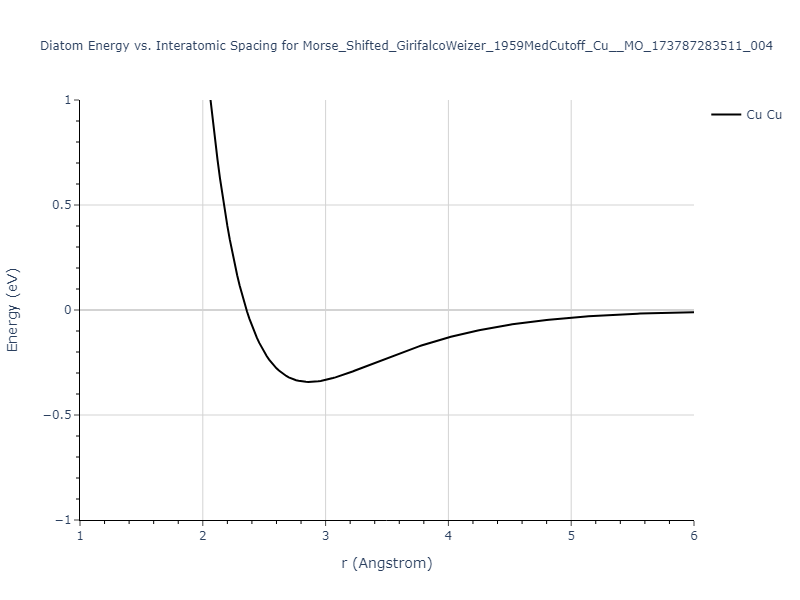 Morse_Shifted_GirifalcoWeizer_1959MedCutoff_Cu__MO_173787283511_004/diatom