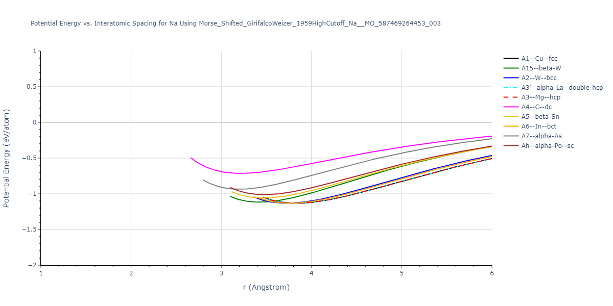 Morse_Shifted_GirifalcoWeizer_1959HighCutoff_Na__MO_587469264453_003/EvsR.Na