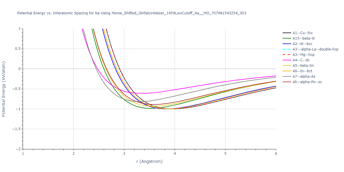 Morse_Shifted_GirifalcoWeizer_1959LowCutoff_Na__MO_707981543254_003/EvsR.Na