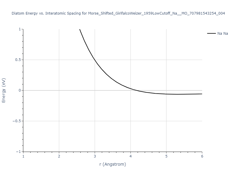 Morse_Shifted_GirifalcoWeizer_1959LowCutoff_Na__MO_707981543254_004/diatom