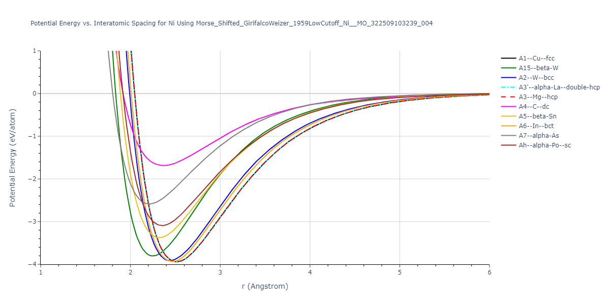 Morse_Shifted_GirifalcoWeizer_1959LowCutoff_Ni__MO_322509103239_004/EvsR.Ni