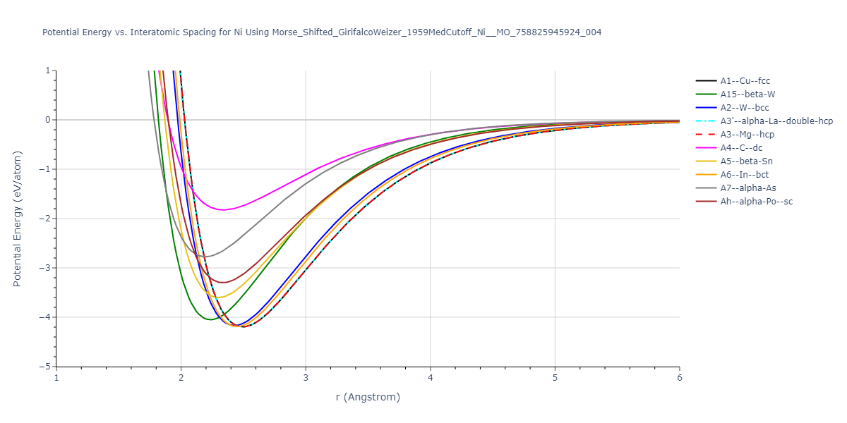 Morse_Shifted_GirifalcoWeizer_1959MedCutoff_Ni__MO_758825945924_004/EvsR.Ni