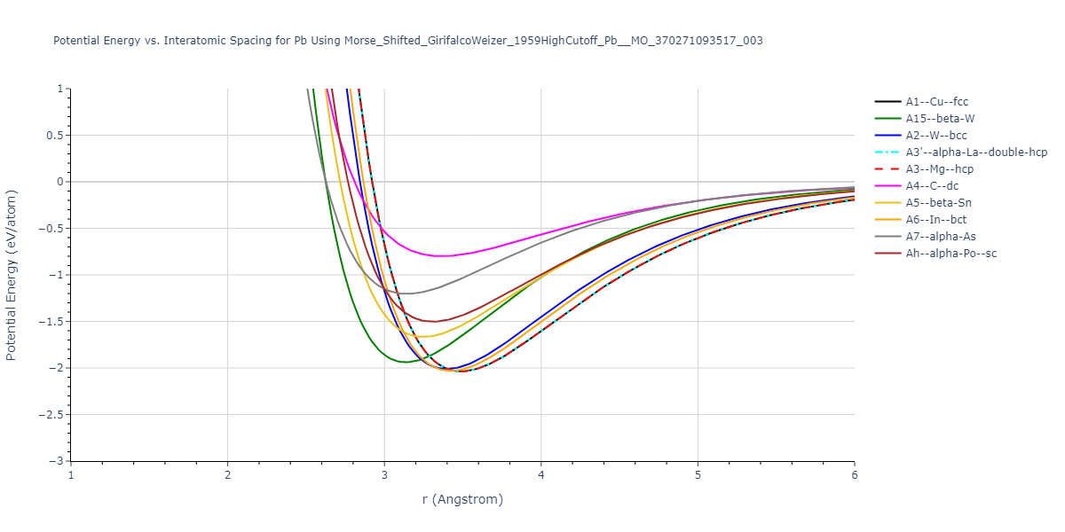 Morse_Shifted_GirifalcoWeizer_1959HighCutoff_Pb__MO_370271093517_003/EvsR.Pb